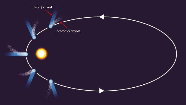 5. Слънчевата система опашка от газ опашка от прах Фиг.