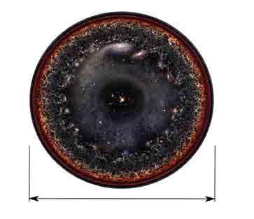 8. Нашата Галактика и други галактики повече от 90 000 000 000 ly Фиг. 13: Опит за илюстрация на видимата Вселена.