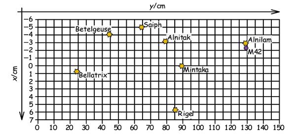 8. Нашата Галактика и други галактики Допълнителни задачи: 1. Използвайте компютърна програма (например Stellarium или Sky chart), за да определите формата на съзвездието Орион през 100 000 г. пр. н. е.