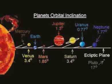 2. Видими и реални движения на небесните тела Фиг. 8: Налкон на орбитите на планетите от Слънчевата система.