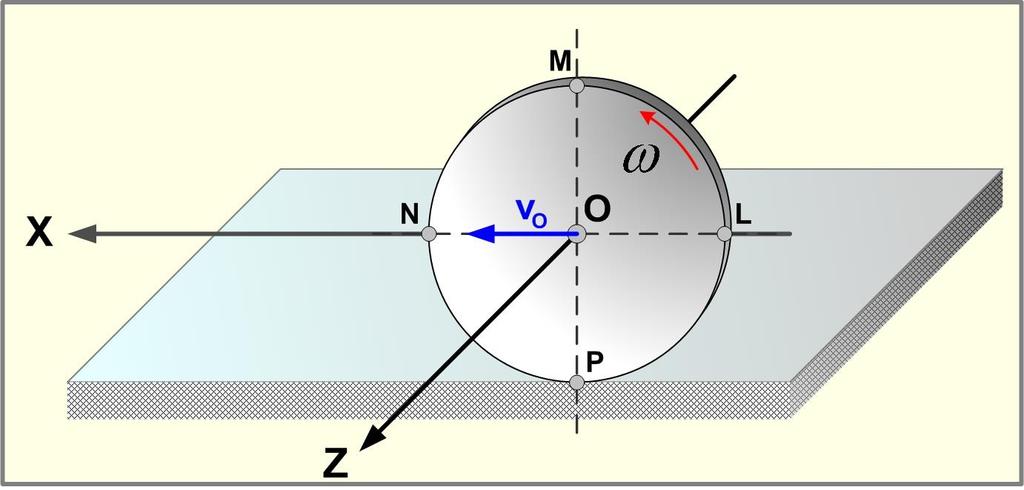 Плосък еднороден диск с радиус се търкаля без приплъзане по хоризонтална поърхност, изършайки плоскопаралелно дижение със скорост на О m s (фиг.1).
