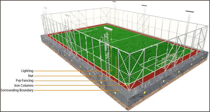 Изграждане на основата: Един от най-важните моменти при изграждането на спортната площадка е основата. Съществуват 3 вида основа, върху които може да бъде положена след нова изкуствената настилка.