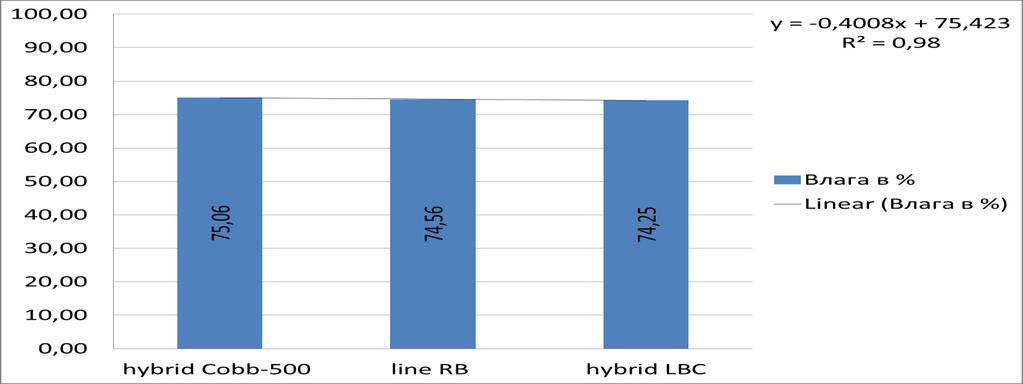 Резултати и обсъждане Таблица 1; Стойности на основните химични и биохимични показатели при бедрената мускулатура Groups Parameters Cobb-500 line RB Lohmann-Brown Classic Significants Levels x±sx S