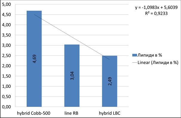 низходящ ред от «РБ» (21,01%) и Cobb (19,06%). Разликите, установени между трите генотипа са високо достоверни (Р<0,001).