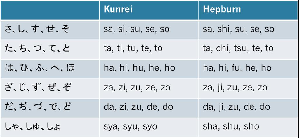 Romanization system Hepburn-style ( ヘボン式 ) - 1867