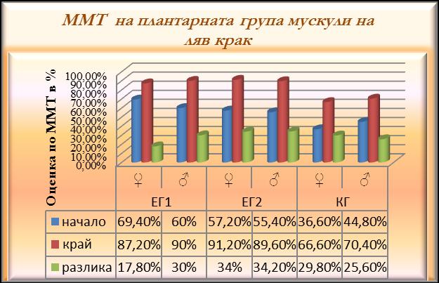 Диаграма 4.15 Докато при КГ, момчетата показват прираст от 25,6% при начална оценка 44,8% (Sн-0,18), и крайната е 70,4.
