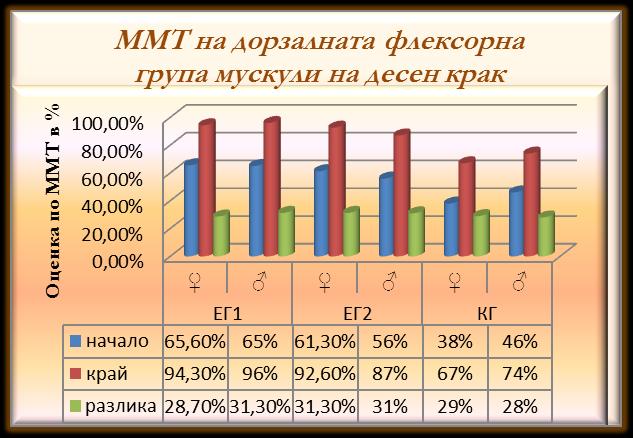 Диаграма 4.18 Най-добро постижение показват момичетата от ЕГ 2 31,3% (Yн-61,3%, Yк-92,6%), последвани от ЕГ 1 с 28,7% (Yн- 65,6%, Yк-94,3%) и момичетата от КГ с 29% (Yн-38%, Yк-67%).