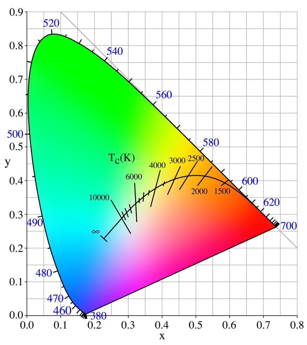 ЦВЕТНА ТЕМПЕРАТУРА Цветната температура характеризира впечатлението за цветовия тон на светлината и се измерва в келвини (К).