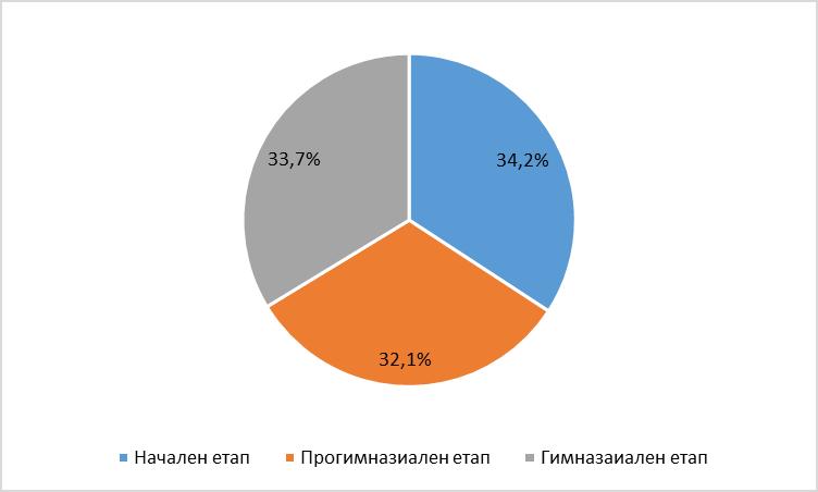 Разпределение на учителите в извадката според продължителността на учителския