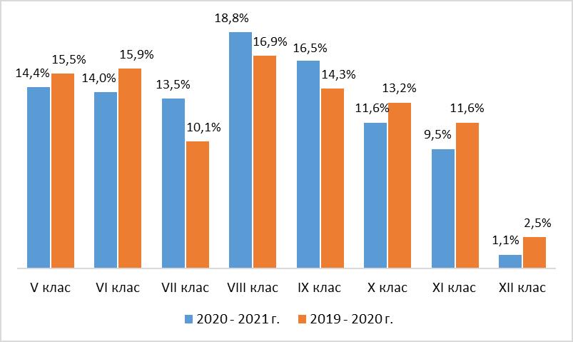 Фигура 6.Разпределение на учениците, участвали в изследването, според класа, който са завършили през учебната 2020 2021 г. и сравнение с данните от изследването през 2020 г.