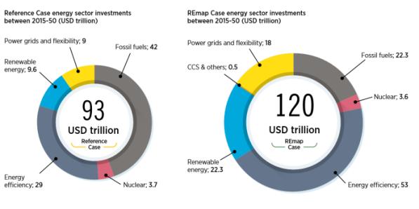 Фиг. 17: Кумулативни инвестиции за постигане на целта от 20 С съгласно пътната карта за Енергиен преход 2050 (Източник: IRENA -