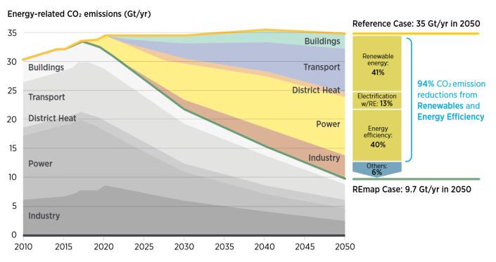 Фиг. 2: Очаквано годишно намаление на емисиите от СО2 към 2050 г. в Gt На Фиг.3 е представена годишната консумация на първична енергия в глобален мащаб в EJ/гoд.