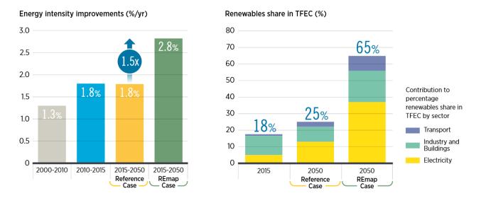 Фиг. 3а и 5б: Годишно нарастване на относителния дял на възобновяемата енергия На Фиг.