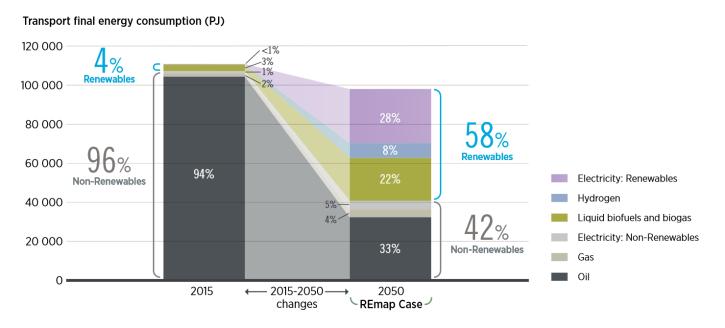 На Фиг.9 е представено крайното енергийно потребление в транспорта. Възобновяемата енергия нараства от 4% през 2015 на 58 % през 2050. Найголям дял във възобновяемата енергия има електричеството 28%.