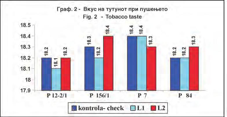Tutun/Tobacco, Vol.56, N o 7-8, 130-137, 2006 3. 2. Vkus na tutunot pri pu{eweto Vkusot kako degustativna komponenta e mo{ne va`en za odreduvawe na kvalitativnata vrednost na tutunot.