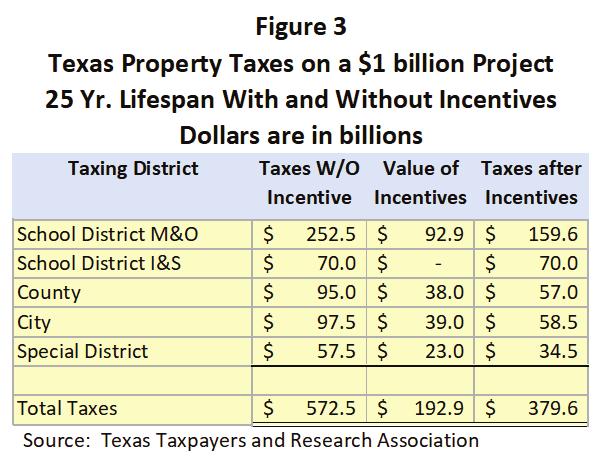 To help compete with locations in other states, local jurisdictions levying a property tax in Texas are able to offer certain incentives: under Chapter 312 of the