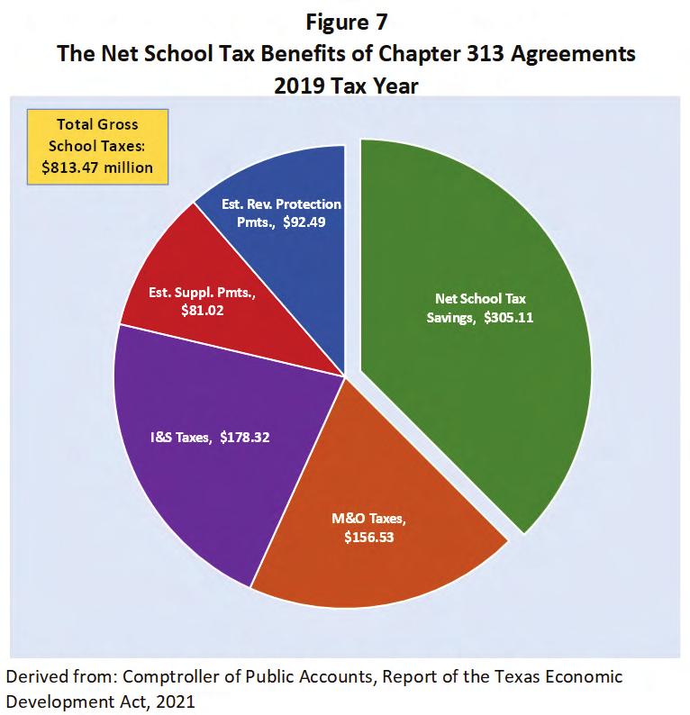 is also not a comprehensive benefit. In fact, of the 509 active Chapter 313 projects in 2019, the net school tax reduction equaled only 37.
