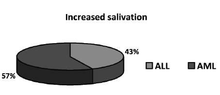 Zastapenost na zgolemena salivacija kaj pacienti so akutna leukoza Chart 4.