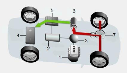 2.1.5. Режим на ускоряване При интензивно ускорение (например, за изкачване на стръмен склон или изпреварване) енергията от батерията, се подава към електродвигателят за допълнителна мощност (фиг.2.5).