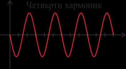 Честотата на k-тия хармоник е k пъти по-голяма от честотата на основния, където k е цяло и положително числа.
