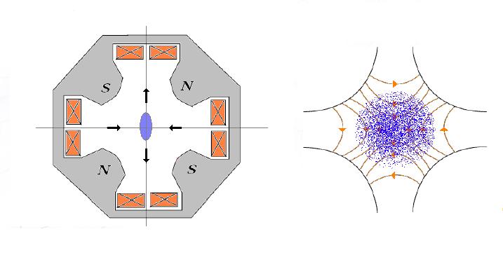 Фокусиране на снопа с квадруполни лещи Един от начините за фокусиране на снопове ускорени частици е използуването на квадруполни лещи.