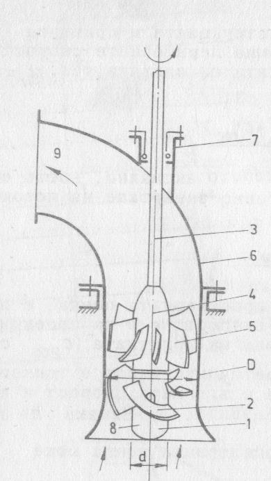 1) Устройство Работно колело 1, на което са закрепени неподвижно или подвижно от три до шест лопатки 2 с аеродинамична форма и извит нагоре заден край.