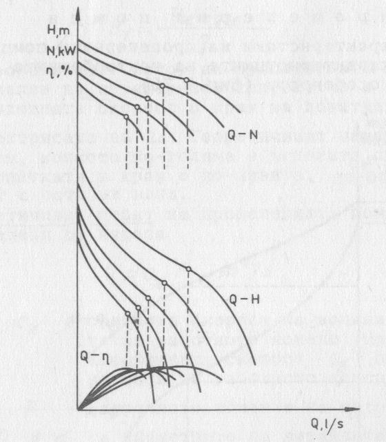 3) Характеристики на пропелерна помпа Работните характеристики на пропелерните помпи могат да се променят с изменение на положението на лопатките от 9 до 20 градуса ъгъл на наклона, а също и с