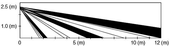 домашни животни) (Максималното алармено разстояние е 9 метра) Поглед отстрани Поставете монтажа на датчика на височина от 2,0 м до 3,0 м. над пода или земята за широкоъгълен режим и 0,8 м. до 1,2 м.