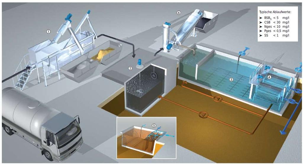 WASTE WATER Solutions Описание на съоръжението Meханично предварително пречистване 3 мм сито с
