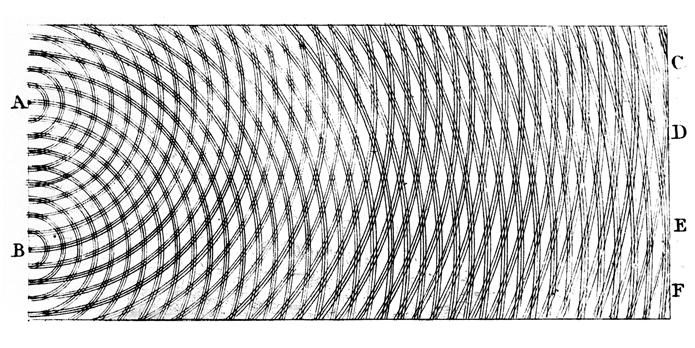 синусоида. Същият резултат се получава и при изследване на трептенията на струна, опъната нишка и т.н. Стояща вълна се нарича вълната, която възниква в резултат от интерференцията на падаща и отразена вълна, разпространяващи се в противоположни посоки.