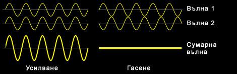 Фиг. 3 Посоките на разпространение на падащата и на отразената вълна се определят от техните лъчи, наречени за краткост падащи лъчи и отразени лъчи (фиг. 3).