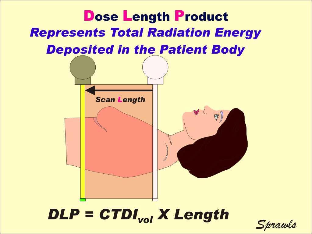Dose Length Product (DLP) [mgy.