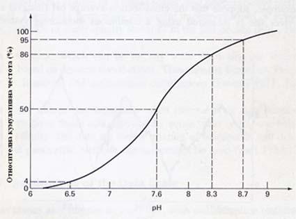 Тя се получава посредством интегриране на кривата на разпределението на относителната честота.