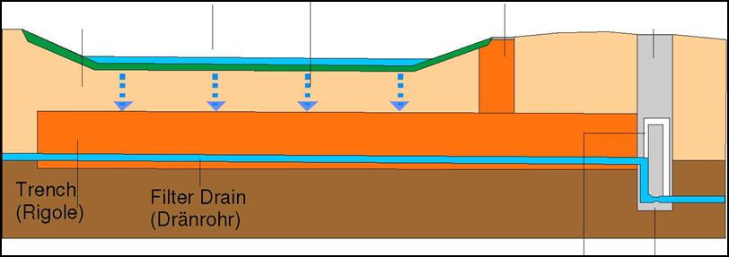 практики (BMPs) Инфилтрационни окопи (канавки); Инфилтрационни басейни Замърсяване Пропускливи паважи; Отстраняв ане (%) ВН за контрол на качествата на водата Мах ВН 150mm Общо съдържание на