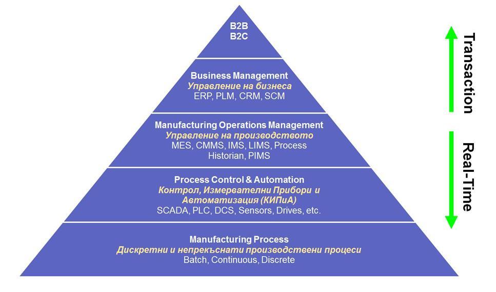 Структура и стандарти на производствените системи Стандартът ANSI/ISA S95 цели стандартизация на обмена на информация между системите на бизнес ниво и тези