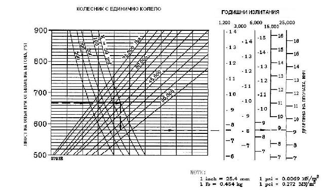 в) брутна маса на оразмерителния самолет Брутната маса на оразмерителния самолет е дадена на всяка оразмерителна графика.