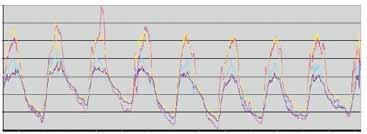 0 l/h работещ на високо налягане Температура 50 45 40 35 30 25 20 РЕЗУЛТАТИ ОТ ОРАНЖЕРИИ С ДОМАТИ В БЕЙТ-ШЕАН, ИЗРАЕЛ Графиката показва температурната разлика, в и извън оранжерията с 10 0 С 44 0 C