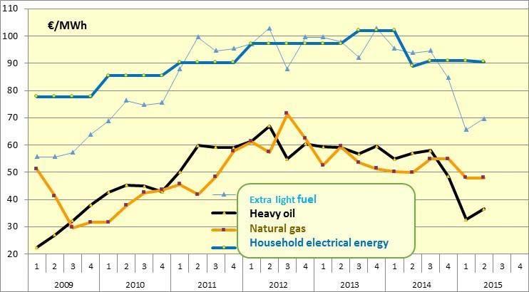 Историческа справка за цената на енергията Свръх леко гориво Тежък петрол