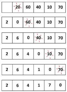 9 същите. Всъщност виждаме, че общият ефект от всичко това е, че всички цифри се преместват една позиция по-наляво и оставят нула точки в най-дясната кутия - тази на единиците.