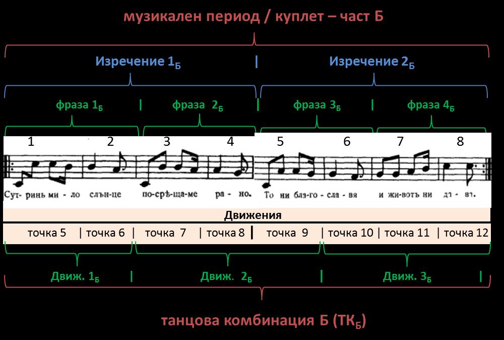 7 се вижда, че съответните елементи на структурата на музика, текст и движения са: фраза (2 такта) няма точно съответствие; изречение (4 такта) - няма точно съответствие; период / куплет сложна