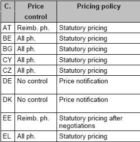 Практика в ЕС В повечето държави от ЕС, ценовият контрол е лимитиран само до лекарства, които