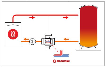 R157A Работа против кондензация Антикондензационните вентили обикновено се използват за поддържане на висока температура при входа на котела, където трябва да се избягва образуването на кондензация.