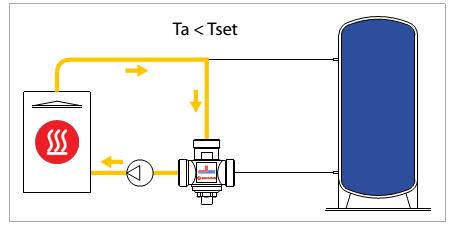По този начин клапанът активира или деактивира потребителя въз основа на входящата температура (висока или ниско).