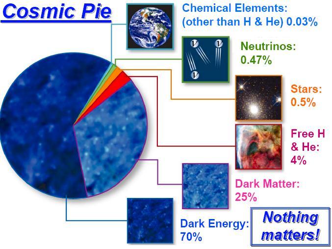 Основни въпроси Какво е масата? Защо някои частици нямат маса? От какво е направена 95% от Вселената (невидима енергия/материя)? Предпочитание на Природата защо няма антиматерия?