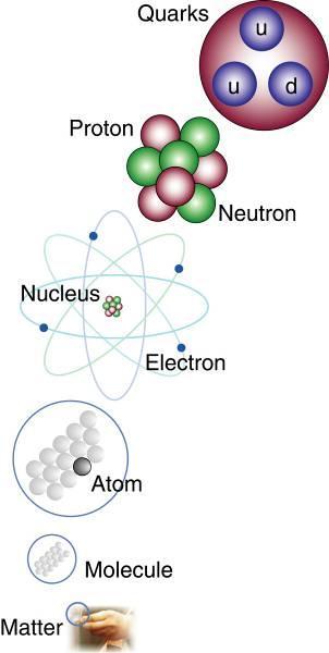Какво прави една частица елементарна?