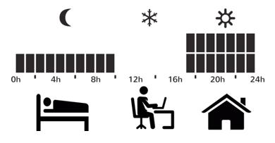 За да потвърдите и валидирате: - Модифициране на разписанието Конвекторът може да бъде програмиран час по час, с трите възможни температурни режима :комфорт, еко и замръзване ВАЖНО: Разписанието