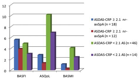 Сравнителни характеристики на болните... Comparative characteristics of patients... 9 лестна активност на АС (ASDAS 2.1) бяха също с по-тежка функционална недееспособност (p = 0.