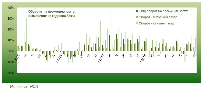 Капиталов пазар, България През май акциите на българските компании отчетоха повишения.