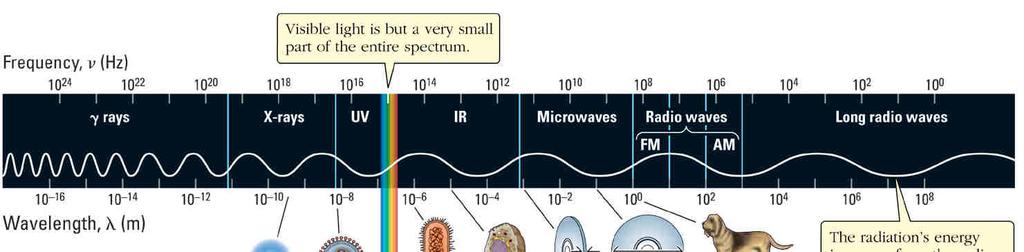 ν ν Електромагнитен спектър C = ν.