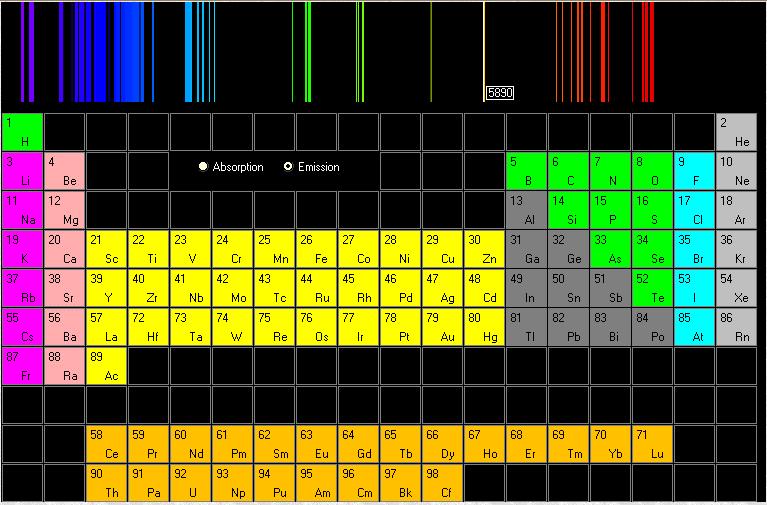 Емисионен спектър на Na Атомните спектри са ЛИНЕЙНИ и се